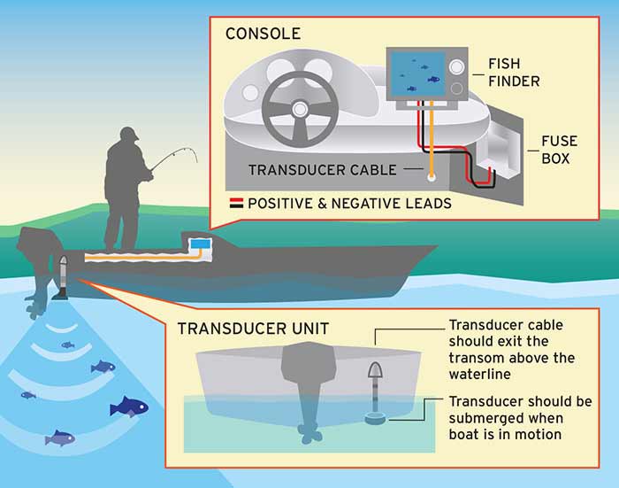 How to Install a Fish Finder on a Boat: Expert Guide